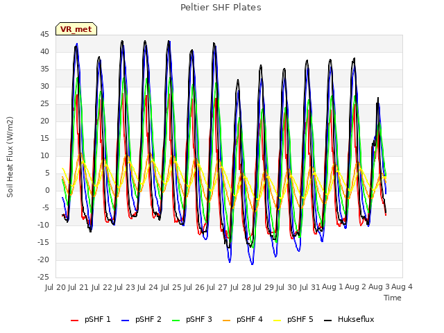 plot of Peltier SHF Plates