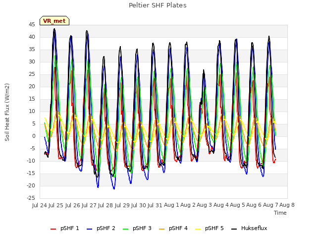 plot of Peltier SHF Plates