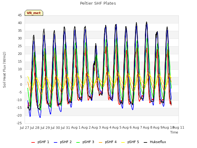 plot of Peltier SHF Plates