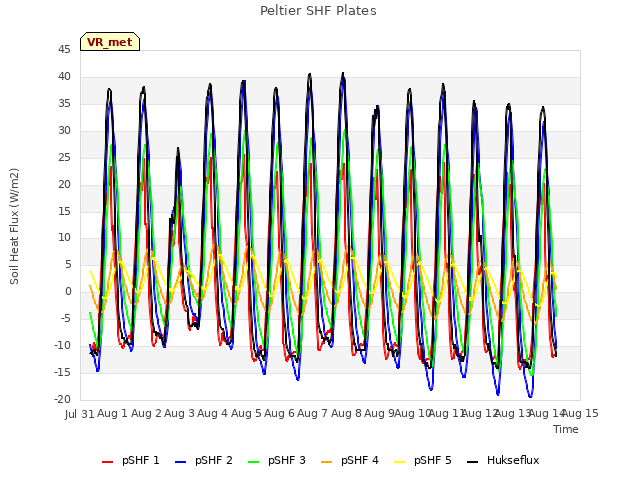 plot of Peltier SHF Plates