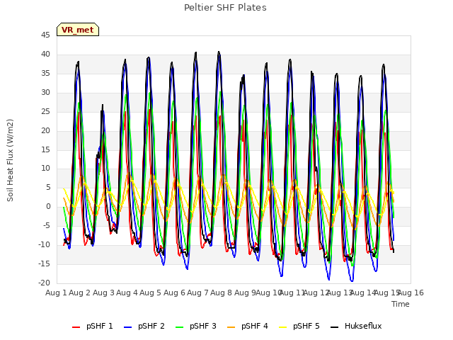 plot of Peltier SHF Plates