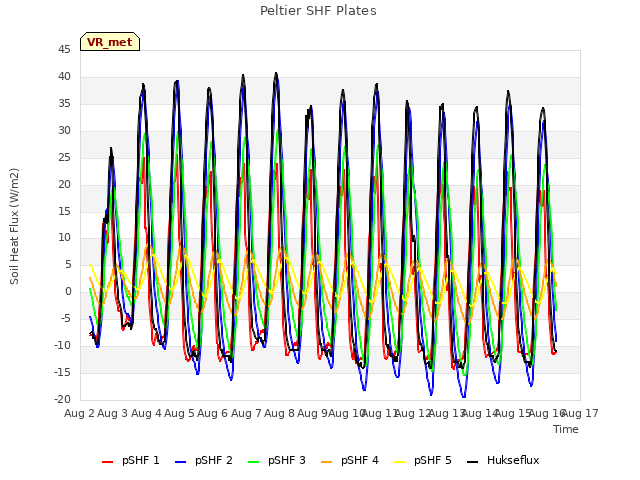 plot of Peltier SHF Plates