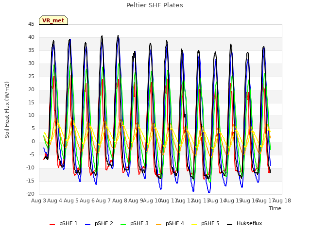 plot of Peltier SHF Plates