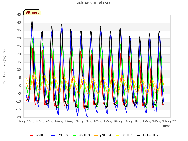 plot of Peltier SHF Plates