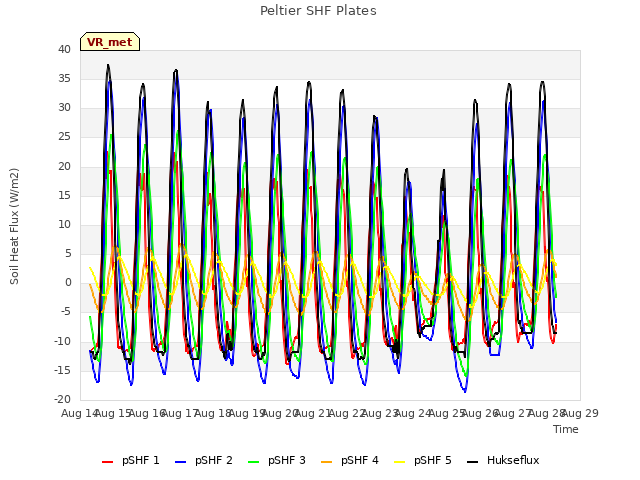 plot of Peltier SHF Plates