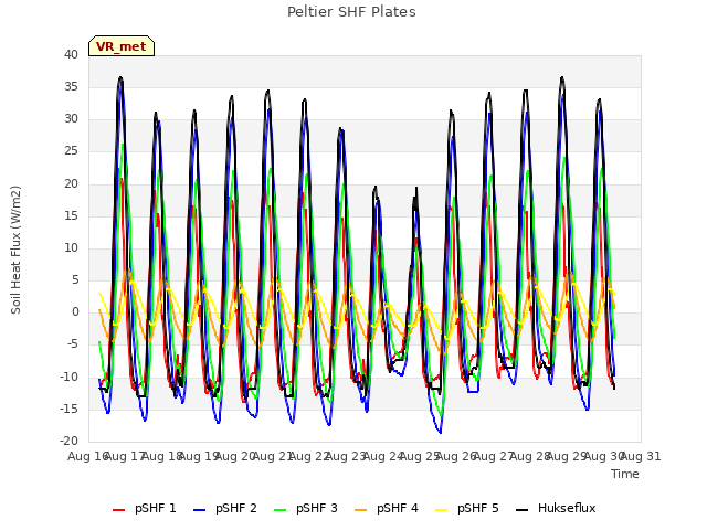 plot of Peltier SHF Plates