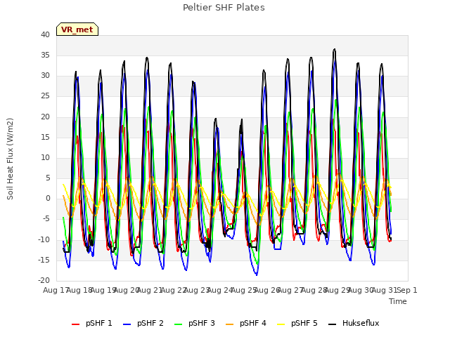 plot of Peltier SHF Plates