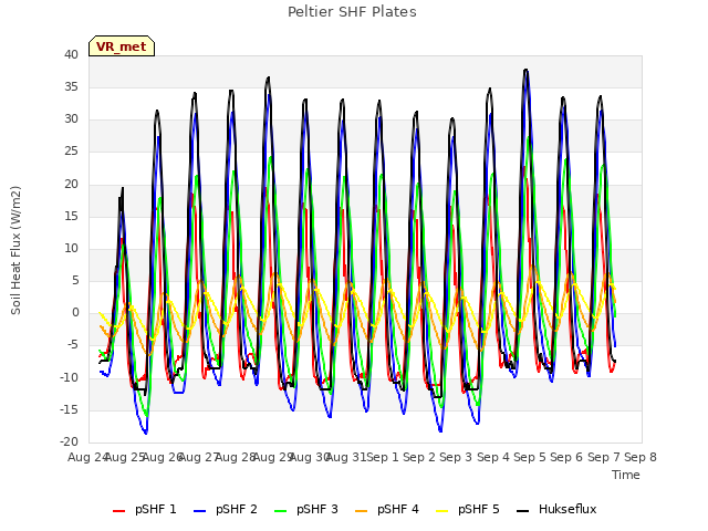 plot of Peltier SHF Plates