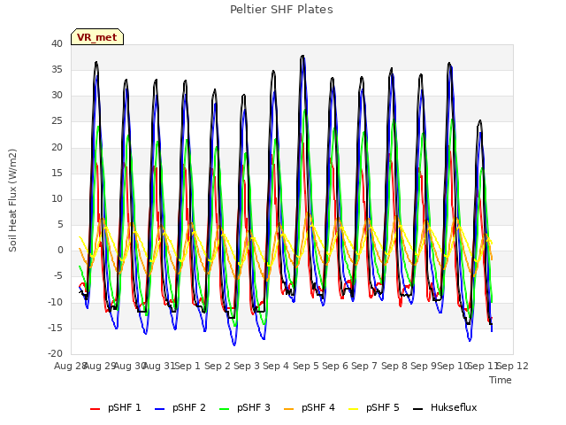 plot of Peltier SHF Plates