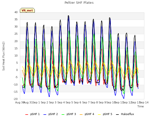 plot of Peltier SHF Plates