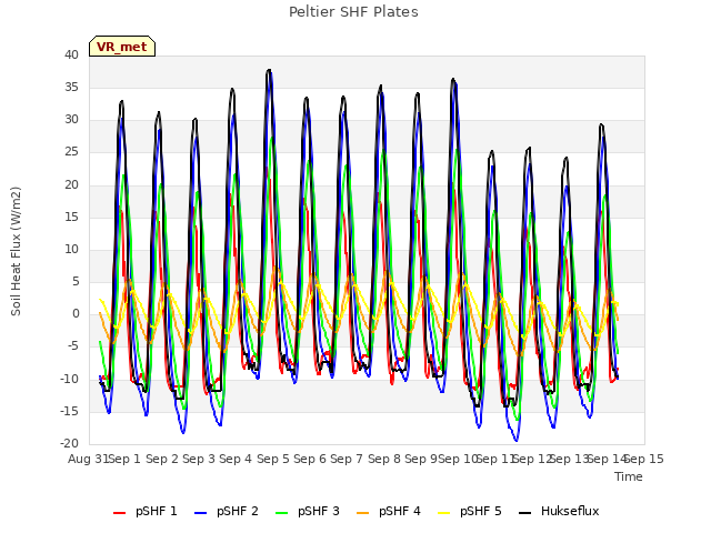 plot of Peltier SHF Plates