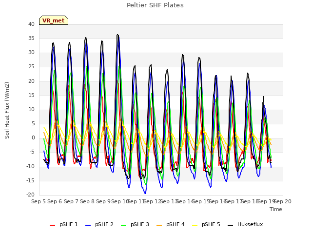 plot of Peltier SHF Plates