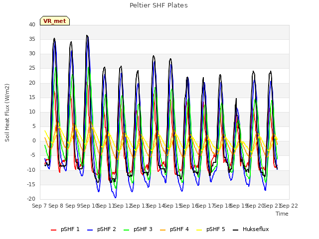 plot of Peltier SHF Plates