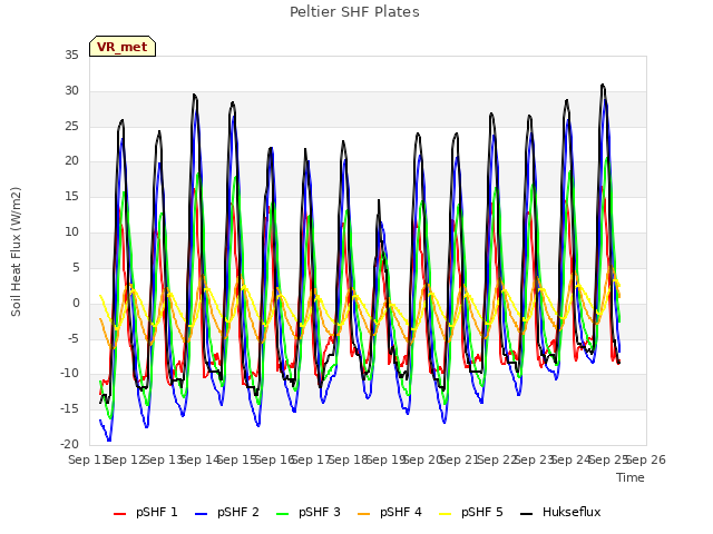 plot of Peltier SHF Plates