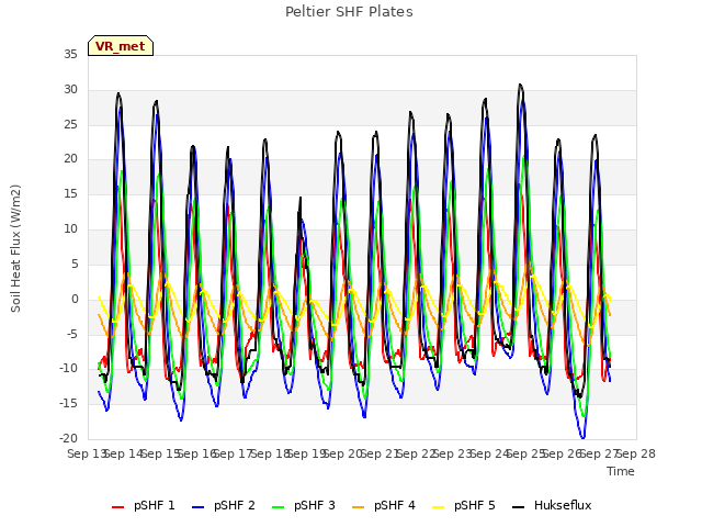 plot of Peltier SHF Plates