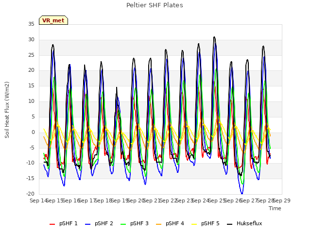 plot of Peltier SHF Plates