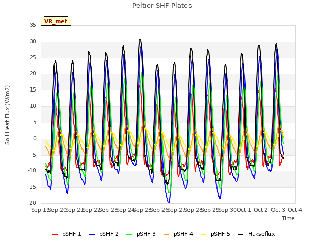 plot of Peltier SHF Plates