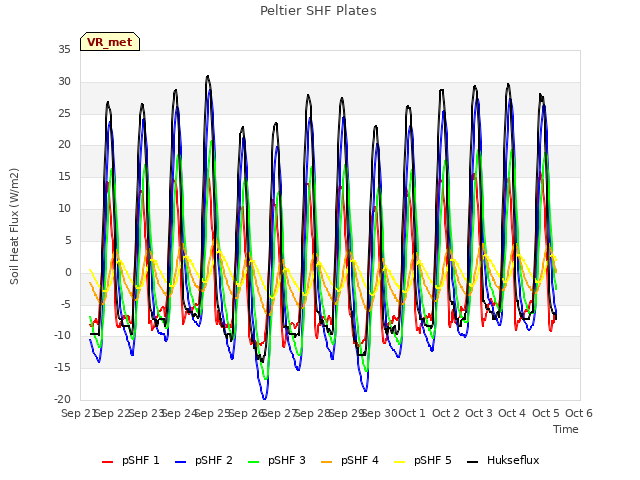 plot of Peltier SHF Plates