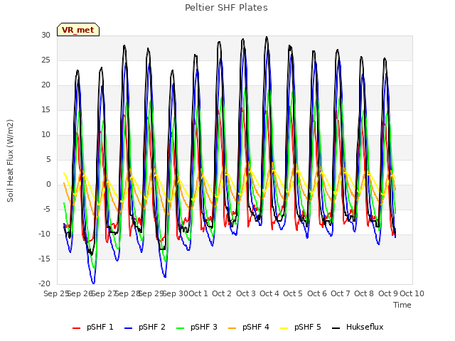 plot of Peltier SHF Plates