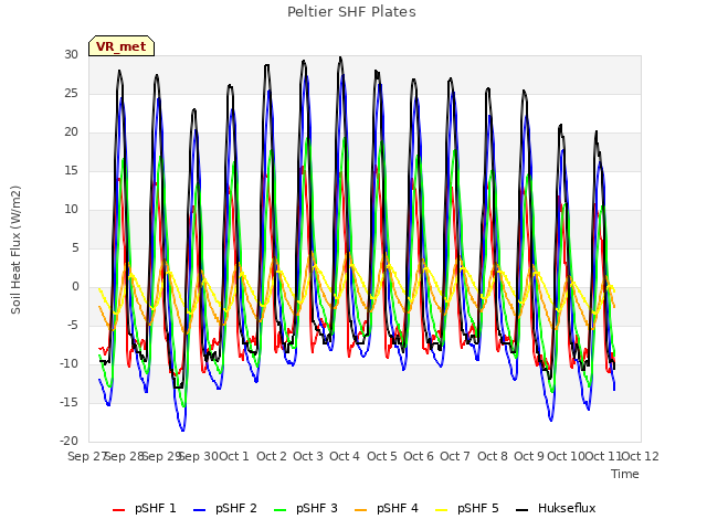 plot of Peltier SHF Plates