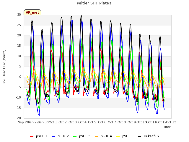 plot of Peltier SHF Plates