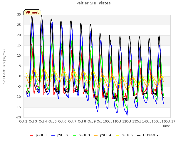 plot of Peltier SHF Plates