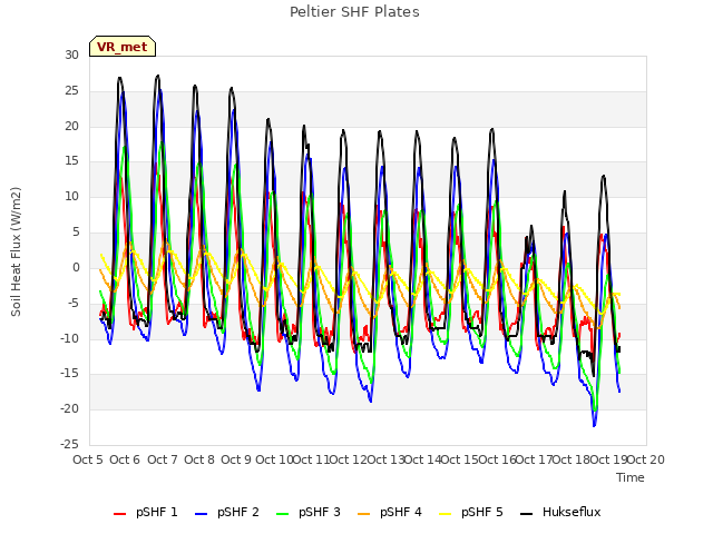 plot of Peltier SHF Plates