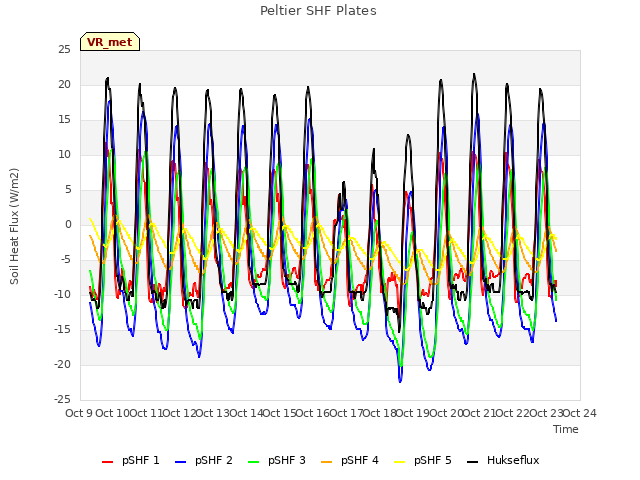 plot of Peltier SHF Plates