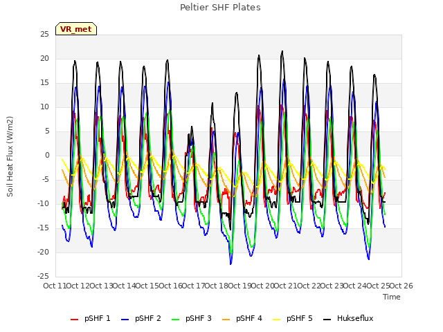 plot of Peltier SHF Plates