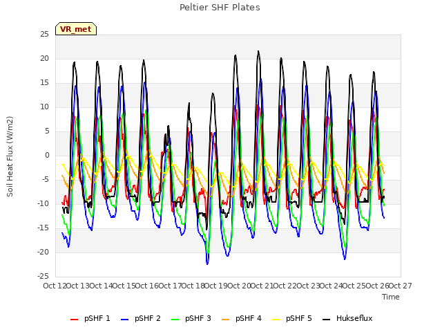 plot of Peltier SHF Plates