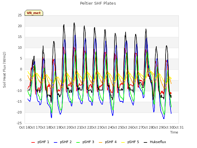 plot of Peltier SHF Plates