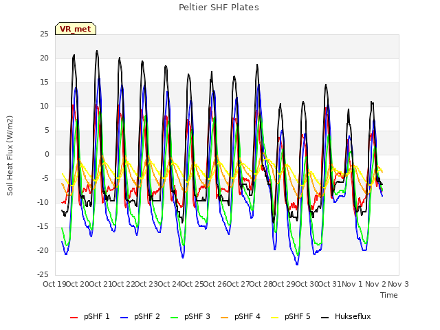 plot of Peltier SHF Plates