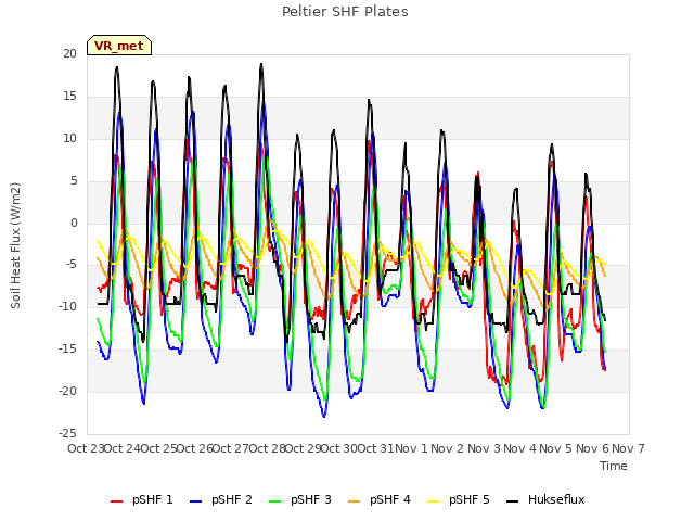 plot of Peltier SHF Plates