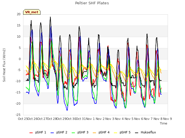 plot of Peltier SHF Plates