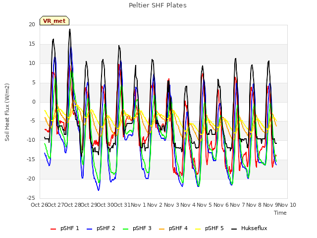 plot of Peltier SHF Plates