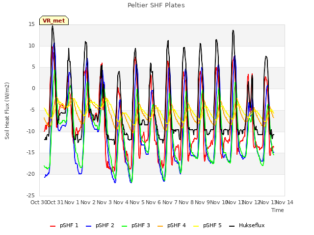 plot of Peltier SHF Plates