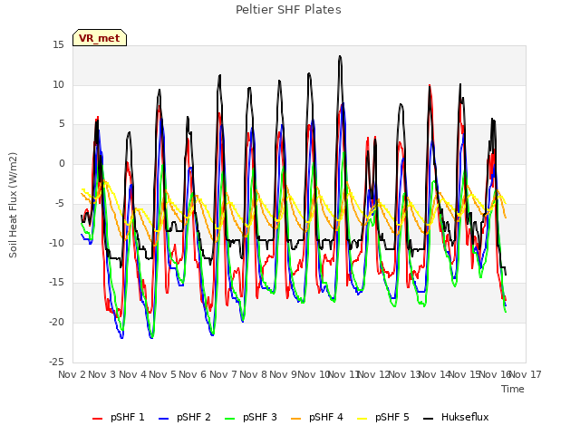 plot of Peltier SHF Plates