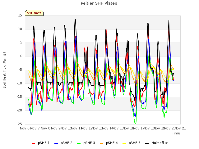 plot of Peltier SHF Plates