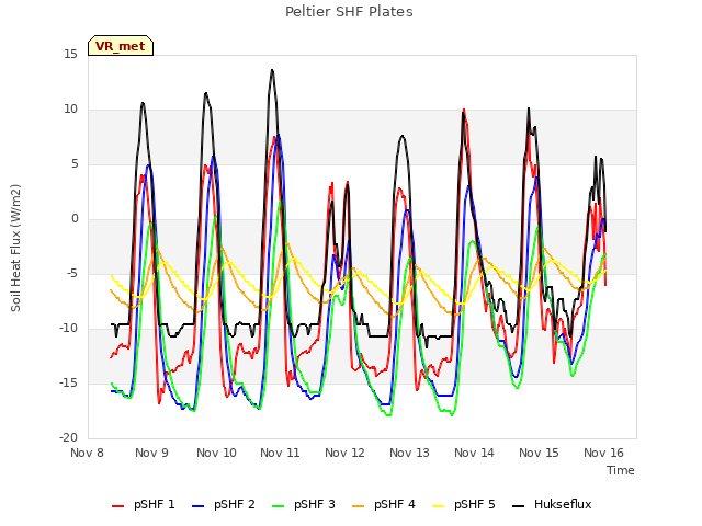 plot of Peltier SHF Plates