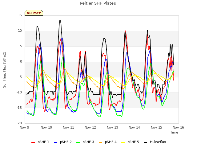 plot of Peltier SHF Plates