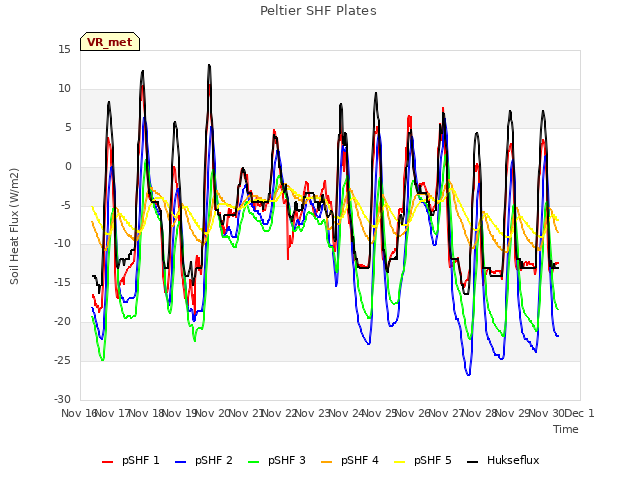 plot of Peltier SHF Plates