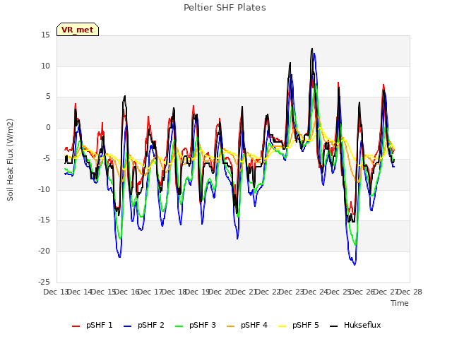 plot of Peltier SHF Plates