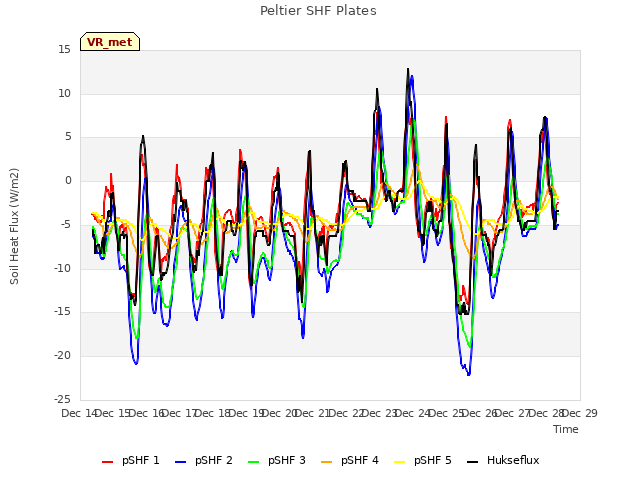 plot of Peltier SHF Plates