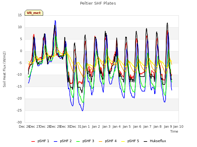 plot of Peltier SHF Plates