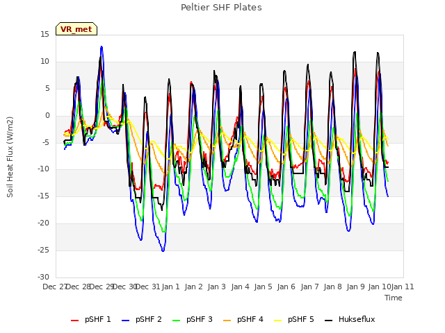 plot of Peltier SHF Plates