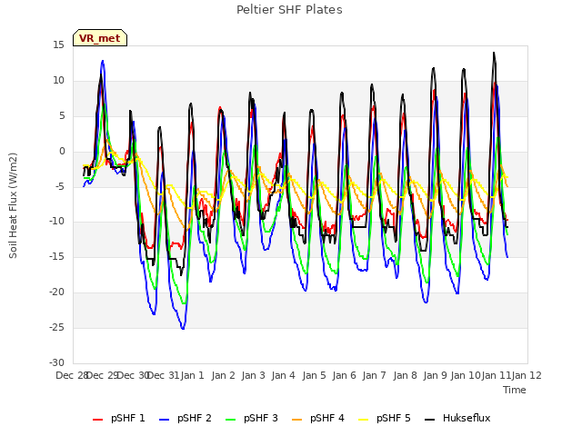 plot of Peltier SHF Plates