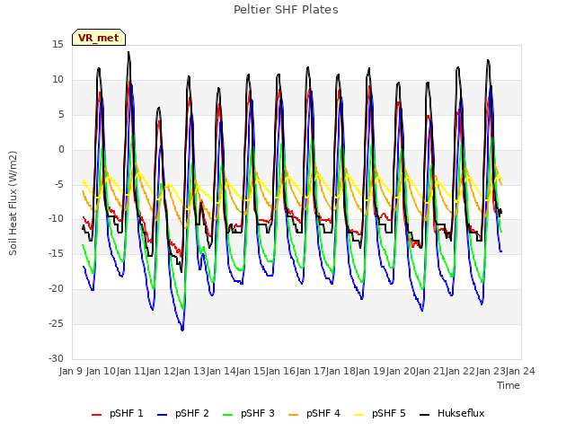 plot of Peltier SHF Plates