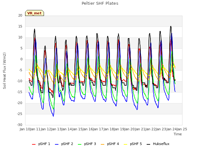 plot of Peltier SHF Plates