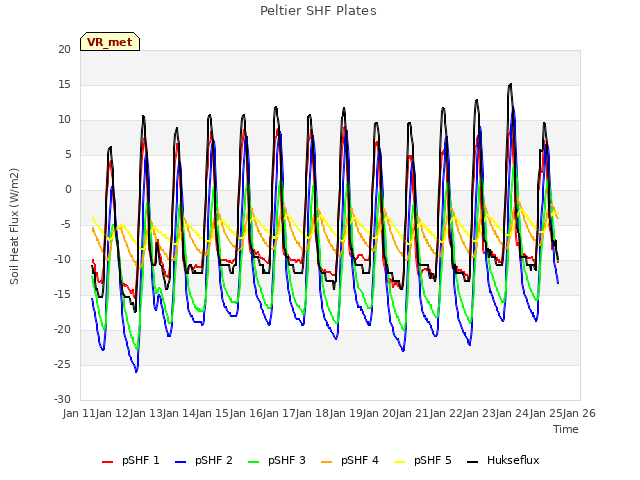 plot of Peltier SHF Plates