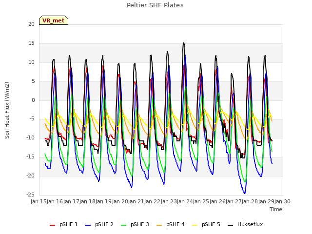 plot of Peltier SHF Plates